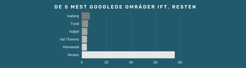 Skiferiestatistik: De mest googlede skiområder i 2022