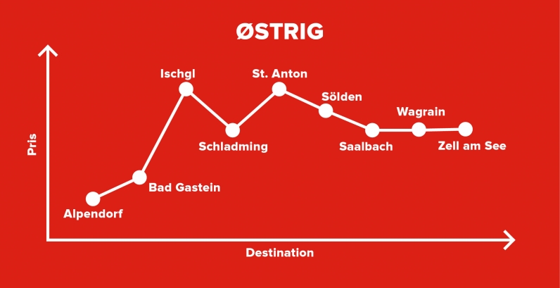 Guide: De billigste destinationer i Østrig